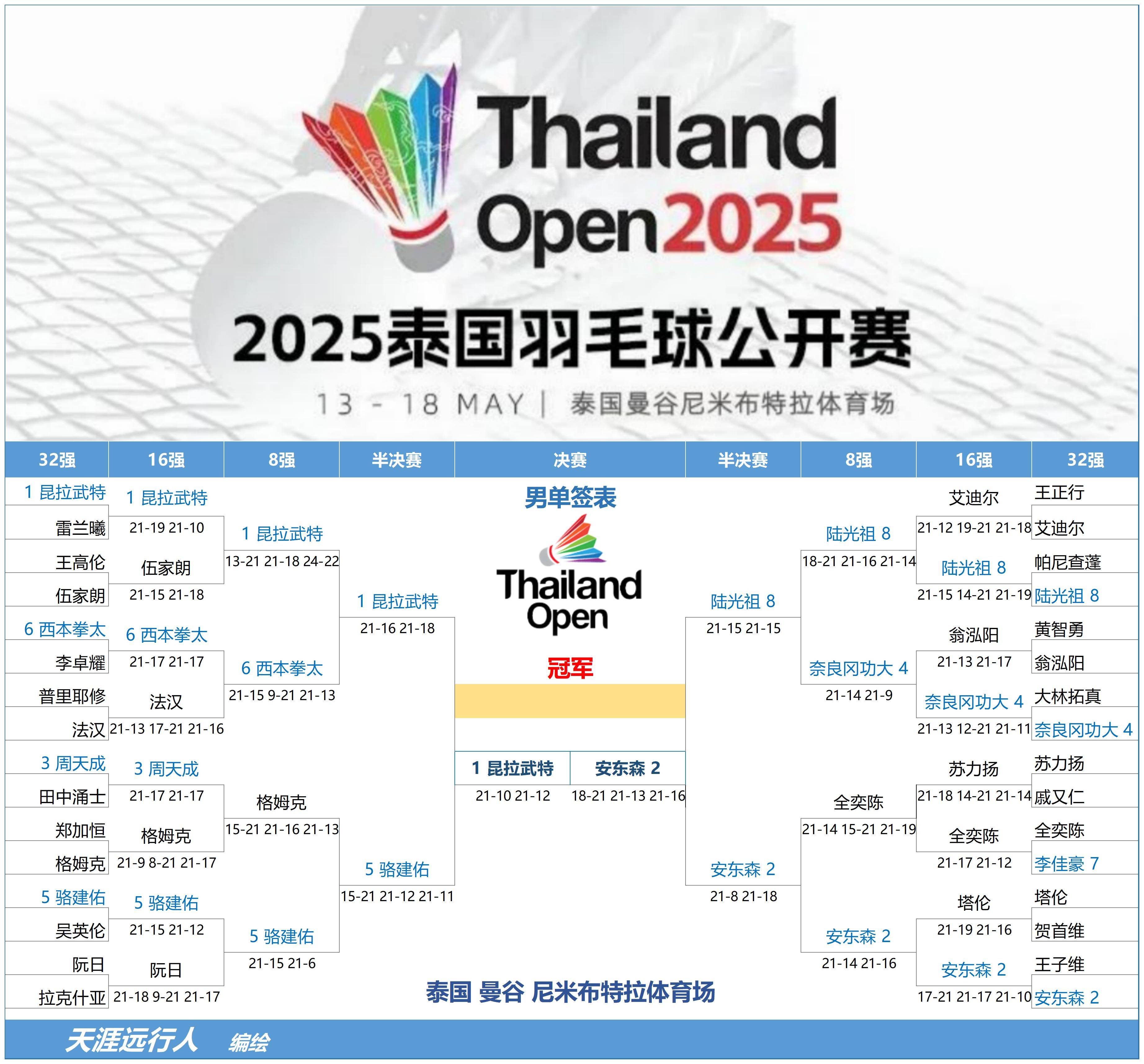 华体会登录-关于泰国羽毛球队力克法国羽毛球队，马琳制霸全场的信息  第1张
